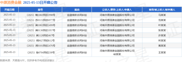 配资专业网上配资开户 中原消费金融作为原告/上诉人的8起涉及金融借款合同纠纷的诉讼将于2025年5月13日开庭