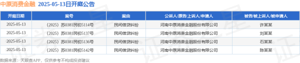 配资查股网 中原消费金融作为原告/上诉人的4起涉及民间借贷纠纷的诉讼将于2025年5月13日开庭