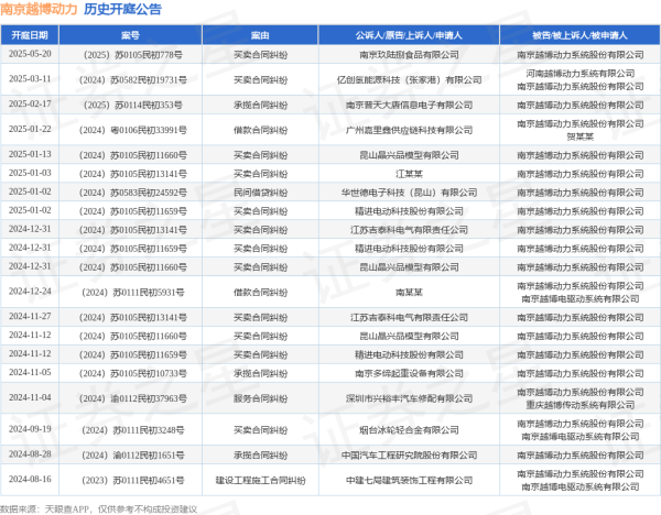 证券配资风险 南京越博动力作为被告/被上诉人的1起涉及买卖合同纠纷的诉讼将于2025年5月20日开庭