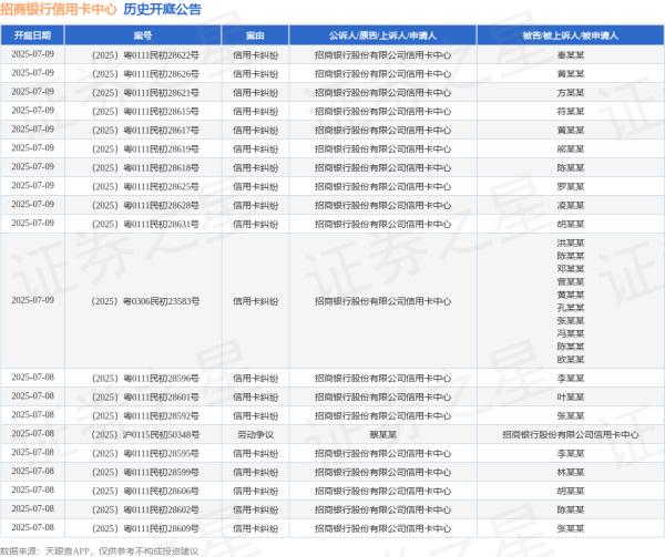 最安全的股票配资网站 招商银行信用卡中心作为被告/被上诉人的1起涉及信用卡纠纷的诉讼将于2025年5月20日开庭