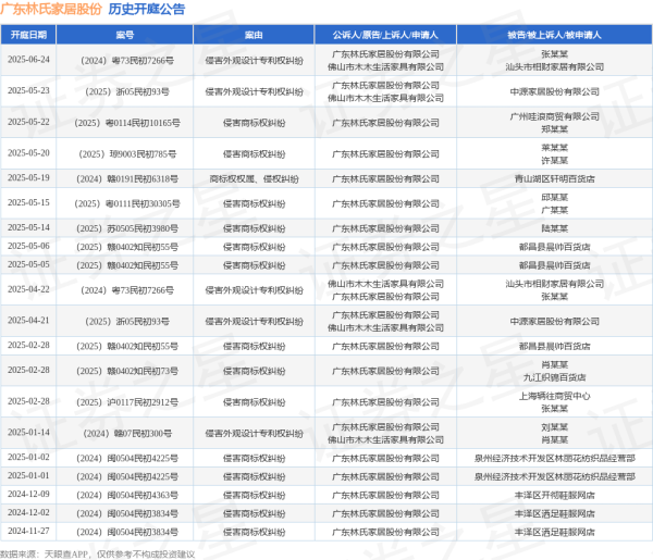 配资炒股排名 广东林氏家居股份作为原告/上诉人的1起涉及侵害商标权纠纷的诉讼将于2025年5月20日开庭