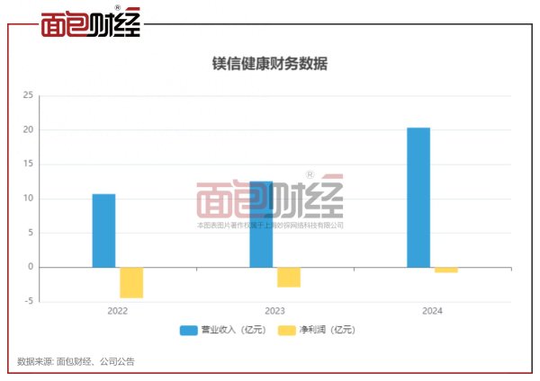 配资公司查询 镁信健康港股IPO：医药多元支付平台提供商，营收增长尚未扭亏为盈