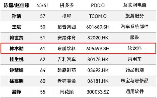 短期股票配资门户 福布斯中国最佳CEO榜单发布，东鹏饮料林木勤再次入榜